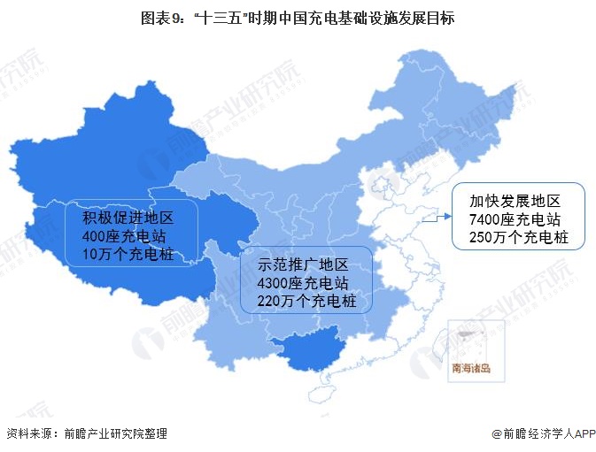 图表9：“十三五”时期中国充电基础设施发展目标
