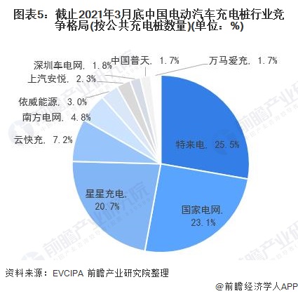 图表5：截止2021年3月底中国电动汽车充电桩行业竞争格局(按公共充电桩数量)(单位：%)