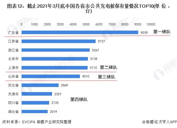 图表12：截止2021年3月底中国各省市公共充电桩保有量情况TOP10(单位：台)