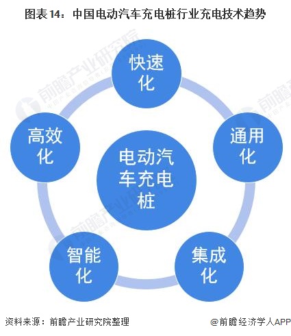 图表14：中国电动汽车充电桩行业充电技术趋势