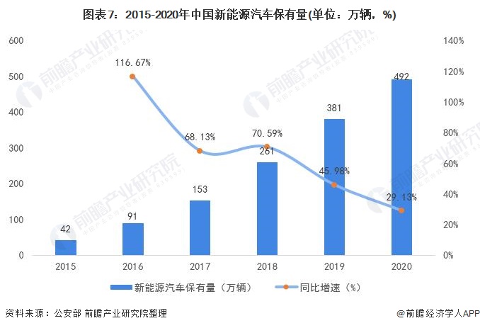 图表7：2015-2020年中国新能源汽车保有量(单位：万辆，%)