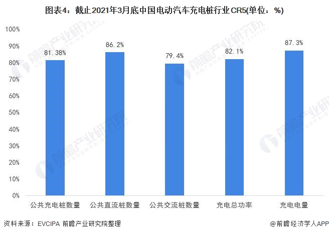 图表4：截止2021年3月底中国电动汽车充电桩行业CR5(单位：%)