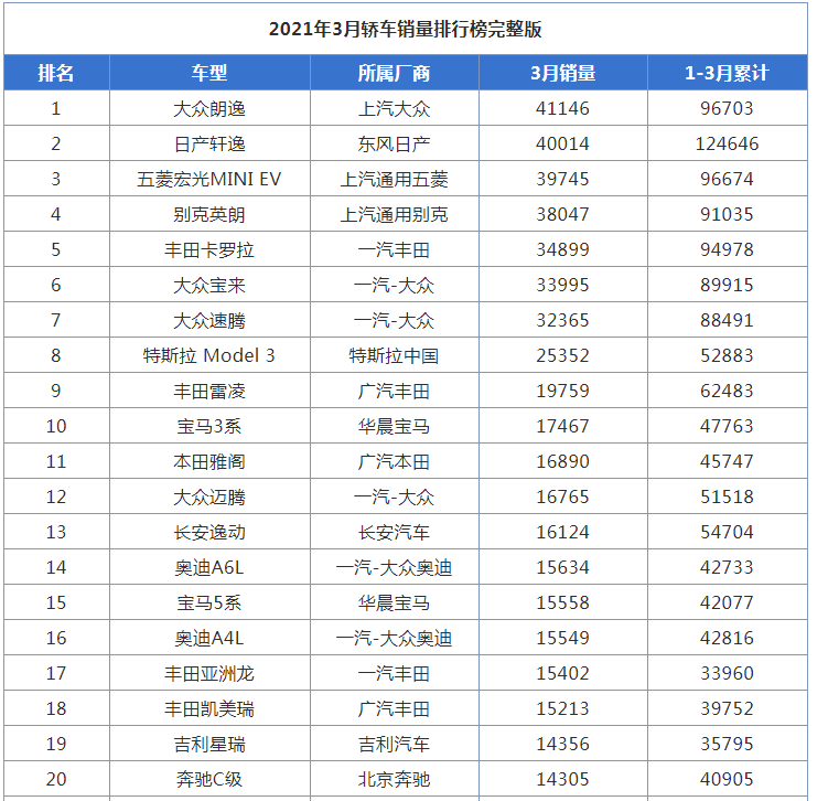 宝马3系卖得比雅阁还好，豪车比神车还香？