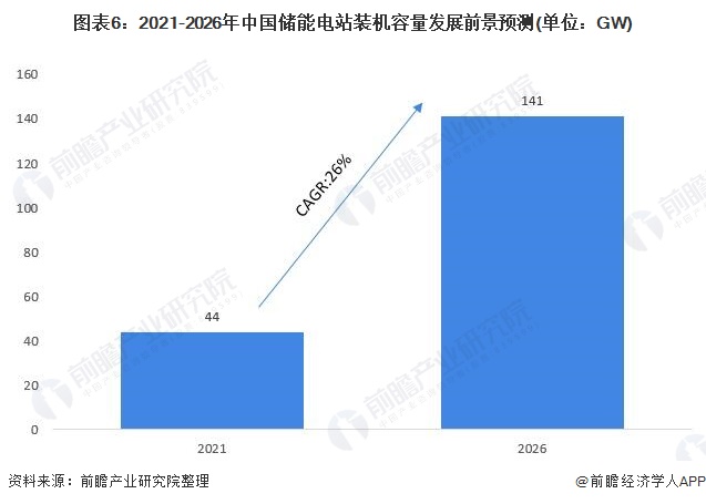 图表62021-2026年中国储能电站装机容量发展前景预测(单位GW)