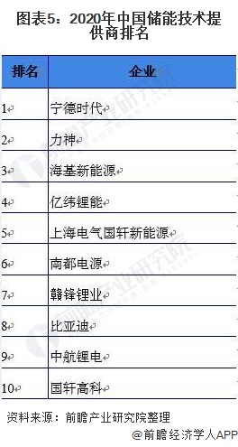 图表52020年中国储能技术提供商排名