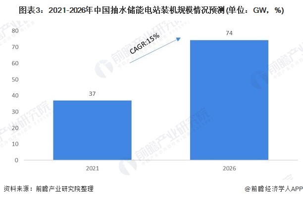 图表32021-2026年中国抽水储能电站装机规模情况预测(单位GW，%)