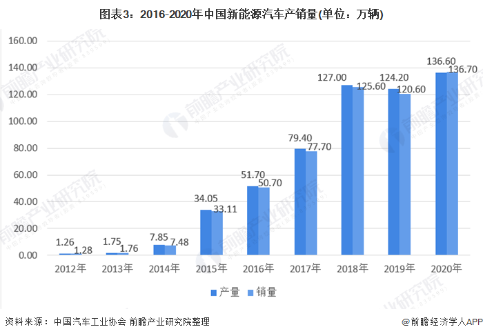 图表3：2016-2020年中国新能源汽车产销量(单位：万辆)