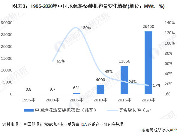 图表31995-2020年中国地源热泵装机容量变化情况(单位MWt，%)
