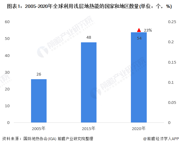 图表12005-2020年全球利用浅层地热能的国家和地区数量(单位个，%)