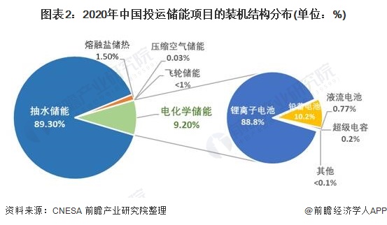 图表22020年中国投运储能项目的装机结构分布(单位%)
