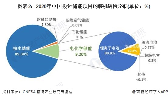 圖表22020年中國(guó)投運(yùn)儲(chǔ)能項(xiàng)目的裝機(jī)結(jié)構(gòu)分布(單位%)