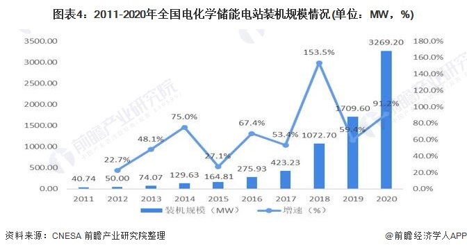 圖表42011-2020年全國(guó)電化學(xué)儲(chǔ)能電站裝機(jī)規(guī)模情況(單位MW，%)