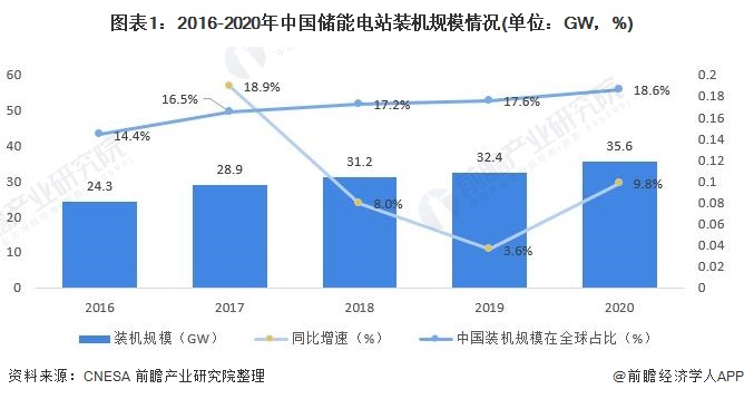 圖表12016-2020年中國(guó)儲(chǔ)能電站裝機(jī)規(guī)模情況(單位GW，%)