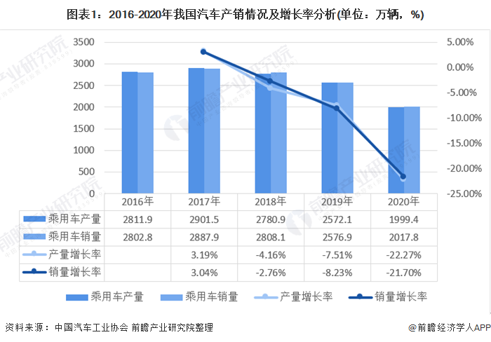 图表1：2016-2020年我国汽车产销情况及增长率分析(单位：万辆，%)