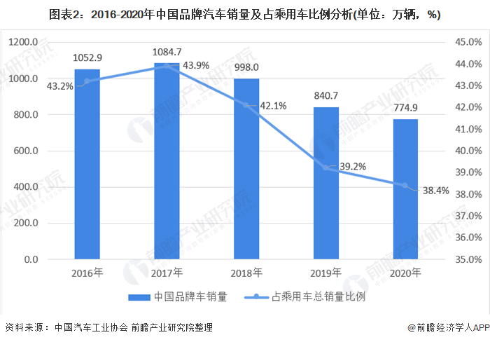 图表2：2016-2020年中国品牌汽车销量及占乘用车比例分析(单位：万辆，%)