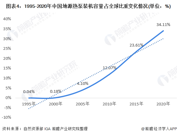 图表41995-2020年中国地源热泵装机容量占全球比重变化情况(单位%)