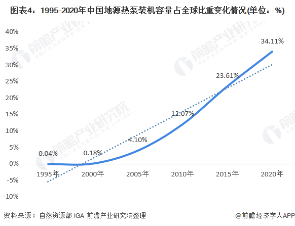 圖表41995-2020年中國地源熱泵裝機容量占全球比重變化情況(單位%)