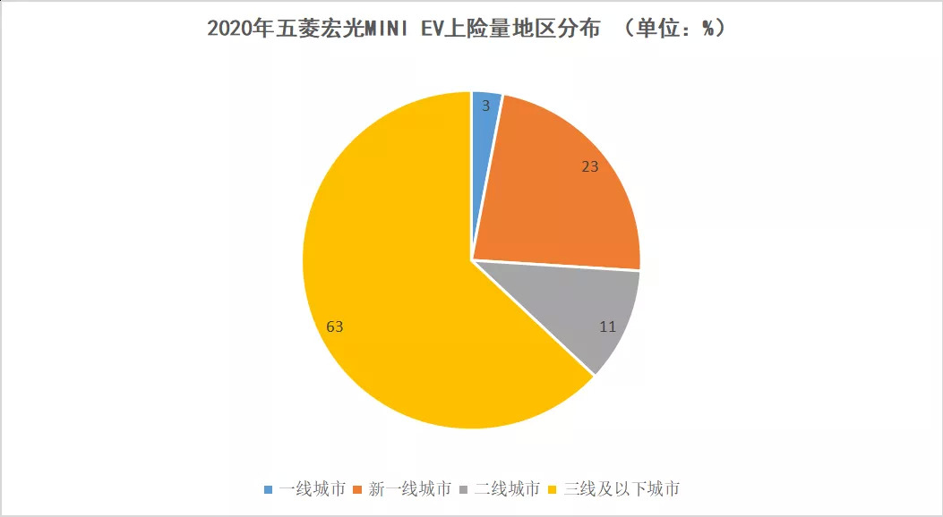 失去上海免费牌照，五菱宏光的神话还会延续吗？ 