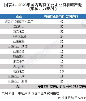 图表42020年国内现有主要企业有机硅产能(单位万吨/年)