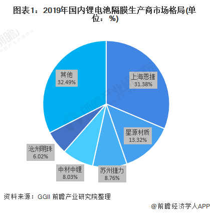图表1：2019年国内锂电池隔膜生产商市场格局(单位：%)