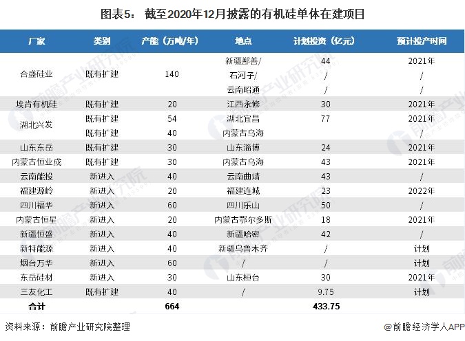 图表5 截至2020年12月披露的有机硅单体在建项目