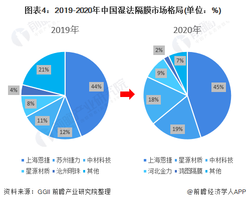 图表4：2019-2020年中国湿法隔膜市场格局(单位：%)