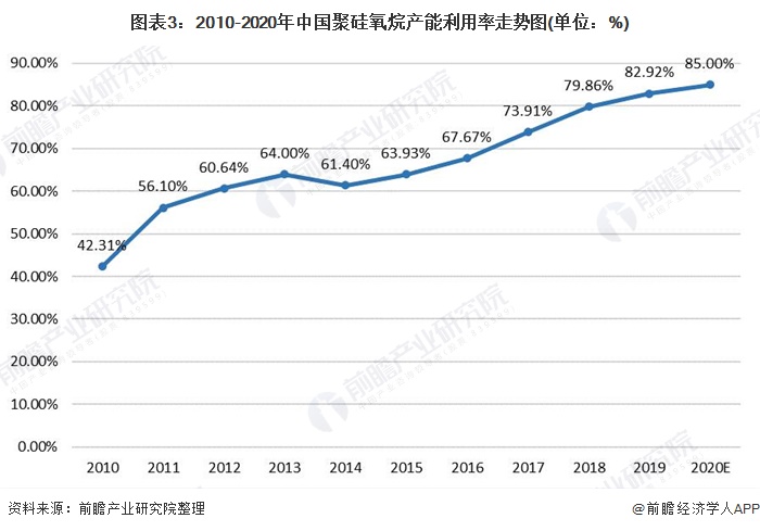 图表32010-2020年中国聚硅氧烷产能利用率走势图(单位%)