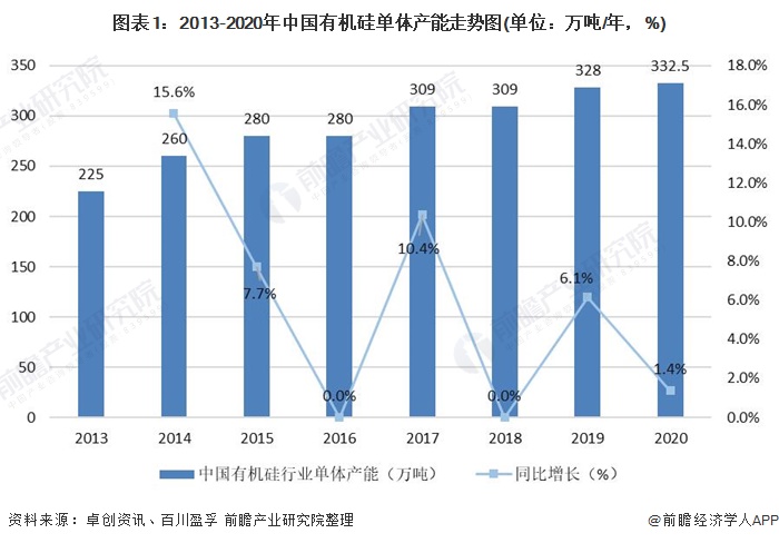 图表12013-2020年中国有机硅单体产能走势图(单位万吨/年，%)