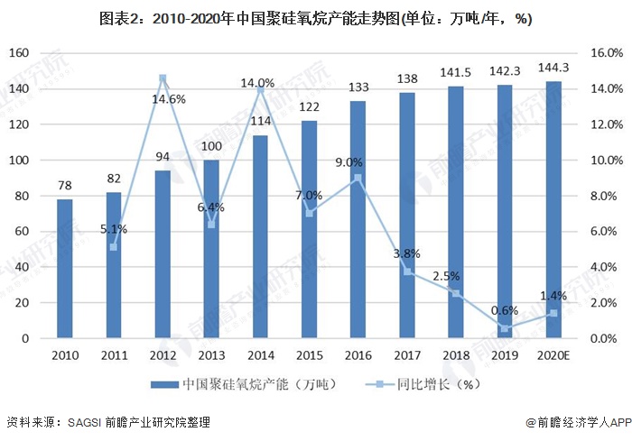 图表22010-2020年中国聚硅氧烷产能走势图(单位万吨/年，%)