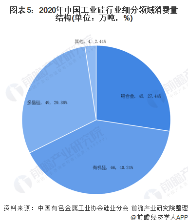 圖表52020年中國工業(yè)硅行業(yè)細分領(lǐng)域消費量結(jié)構(gòu)(單位萬噸，%)