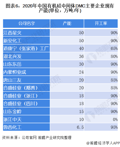 图表62020年中国有机硅中间体DMC主要企业现有产能(单位万吨/年)