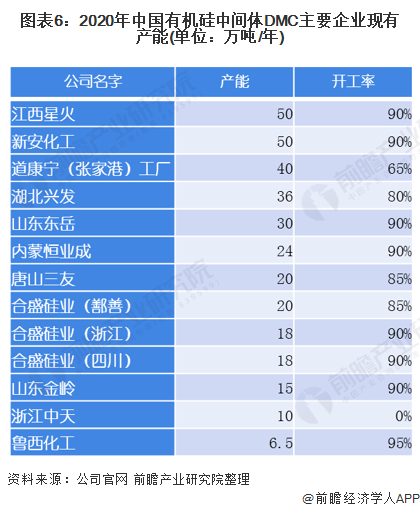 圖表62020年中國有機硅中間體DMC主要企業(yè)現(xiàn)有產(chǎn)能(單位萬噸/年)