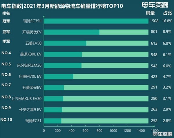 新能源物流车3月销量已公布，你看懂了吗？