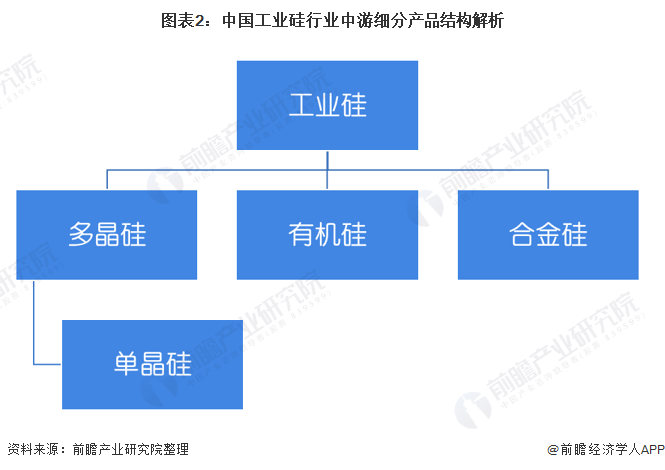 图表2中国工业硅行业中游细分产品结构解析