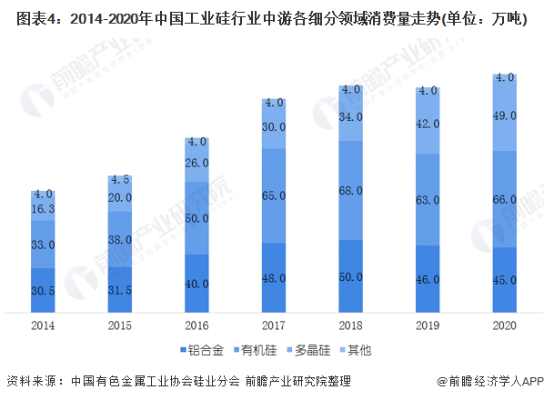 图表42014-2020年中国工业硅行业中游各细分领域消费量走势(单位万吨)