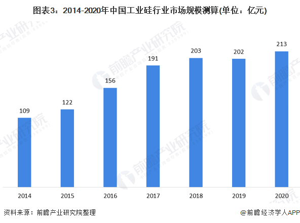 图表32014-2020年中国工业硅行业市场规模测算(单位亿元)