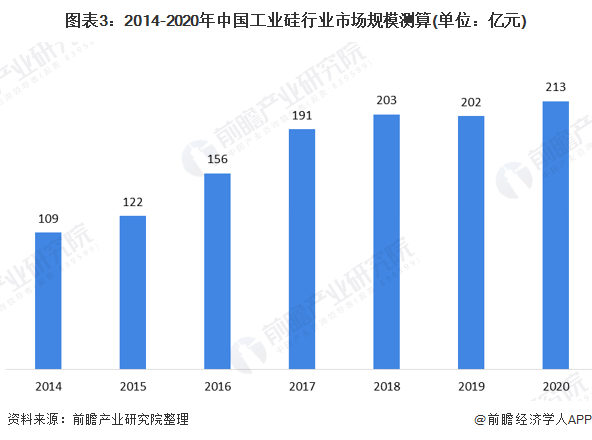 圖表32014-2020年中國工業(yè)硅行業(yè)市場規(guī)模測算(單位億元)