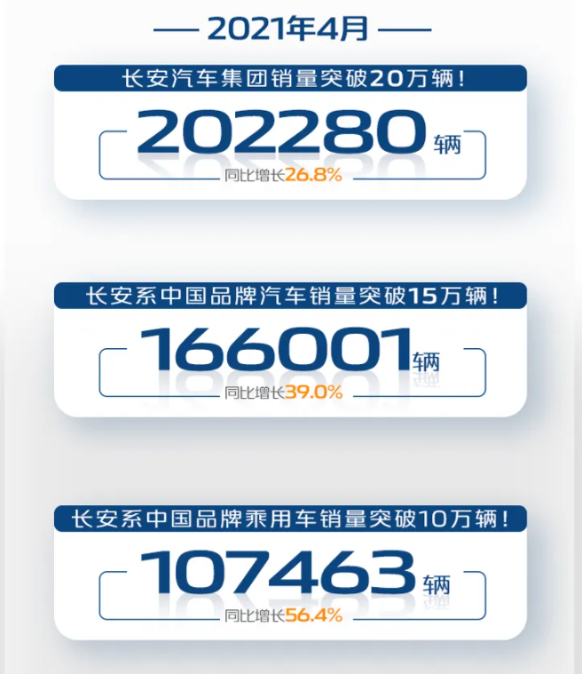 長安汽車4月銷量同比大漲26.8%，突破20萬輛大關，靠啥？