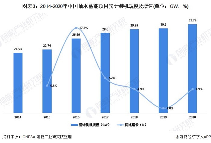 图表32014-2020年中国抽水蓄能项目累计装机规模及增速(单位GW，%)