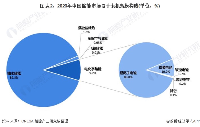 图表22020年中国储能市场累计装机规模构成(单位%)
