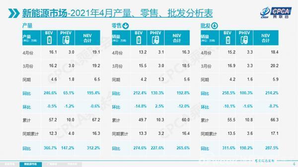 乘联会公布 4 月新能源乘用车批发量，特斯拉单月销量 25845 辆