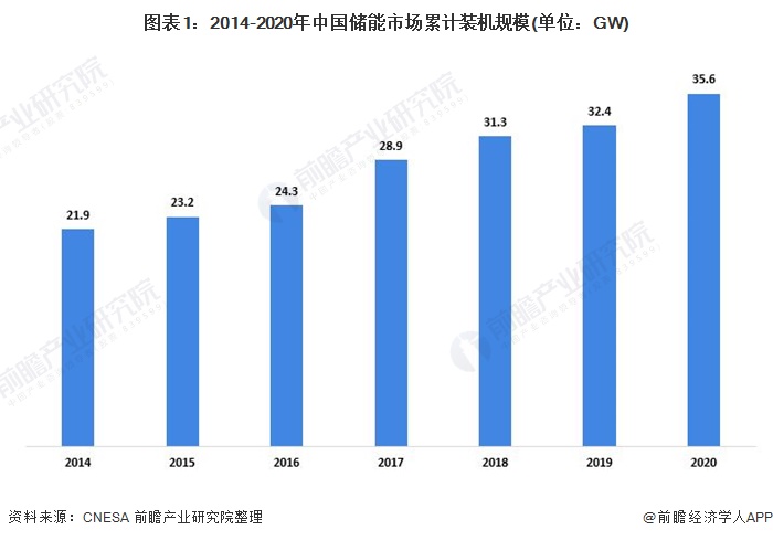 图表12014-2020年中国储能市场累计装机规模(单位GW)