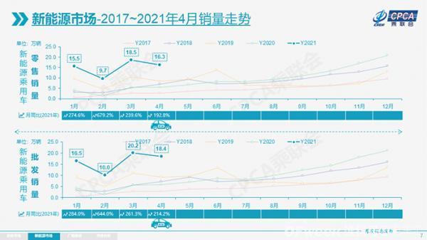 乘联会公布 4 月新能源乘用车批发量，特斯拉单月销量 25845 辆