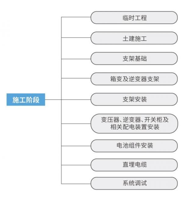 固德威地面光伏电站的项目计划与控制