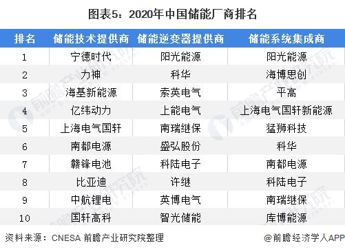 图表52020年中国储能厂商排名