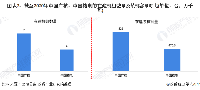 图表3截至2020年中国广核、中国核电的在建机组数量及装机容量对比(单位台，万千瓦)
