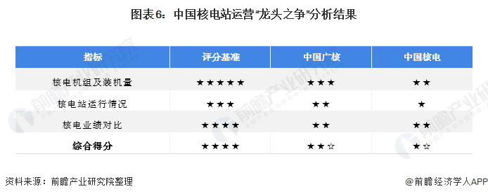 图表6中国核电站运营“龙头之争”分析结果