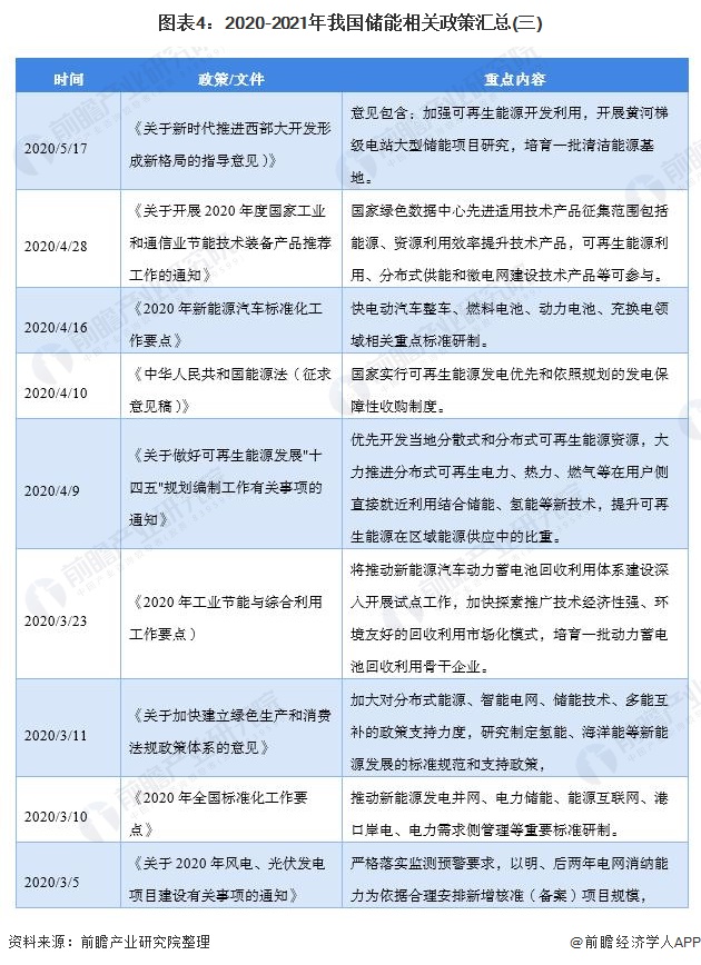 图表42020-2021年我国储能相关政策汇总(三)