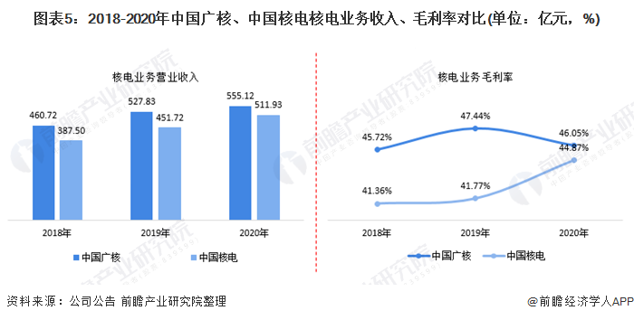 图表52018-2020年中国广核、中国核电核电业务收入、毛利率对比(单位亿元，%)