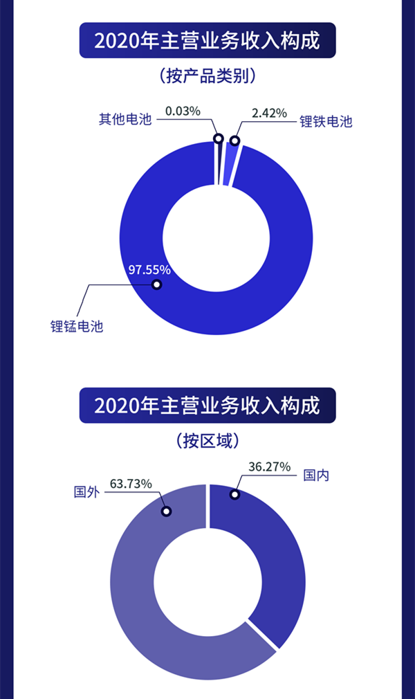 一图读懂德瑞锂电：专注于锂电池领域 去年营收1.7亿元